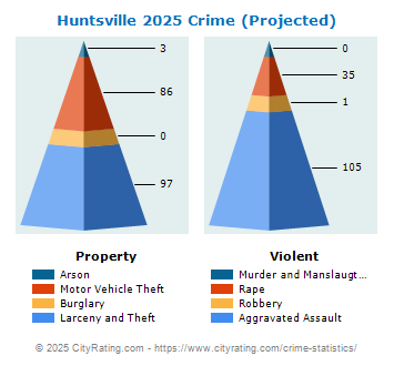 Huntsville Crime 2025