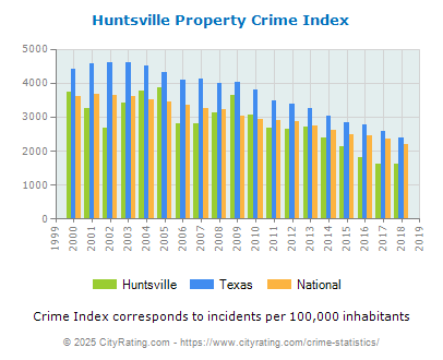 Huntsville Property Crime vs. State and National Per Capita