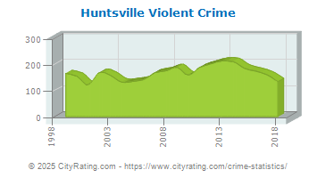 Huntsville Violent Crime