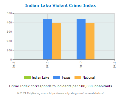 Indian Lake Violent Crime vs. State and National Per Capita