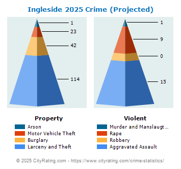 Ingleside Crime 2025