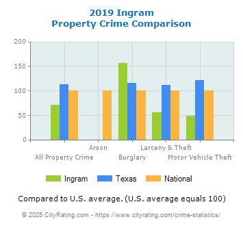 Ingram Property Crime vs. State and National Comparison