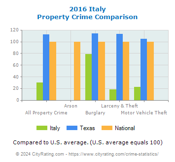 Italy Property Crime vs. State and National Comparison