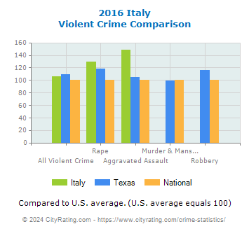 Italy Violent Crime vs. State and National Comparison