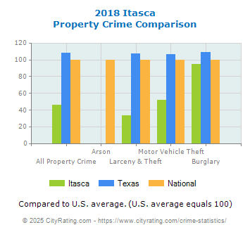 Itasca Property Crime vs. State and National Comparison