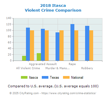 Itasca Violent Crime vs. State and National Comparison