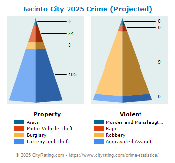 Jacinto City Crime 2025