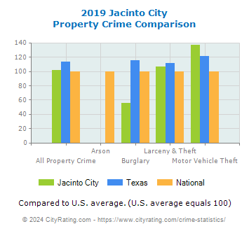 Jacinto City Property Crime vs. State and National Comparison