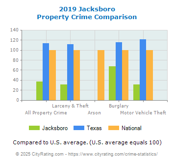 Jacksboro Property Crime vs. State and National Comparison