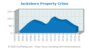 Jacksboro Property Crime