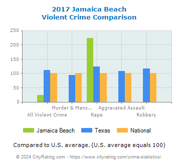 Jamaica Beach Violent Crime vs. State and National Comparison