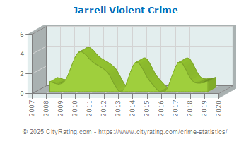 Jarrell Violent Crime