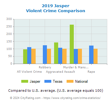 Jasper Violent Crime vs. State and National Comparison