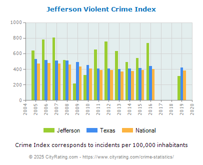 Jefferson Violent Crime vs. State and National Per Capita