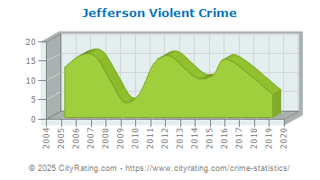 Jefferson Violent Crime