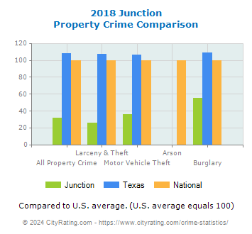 Junction Property Crime vs. State and National Comparison