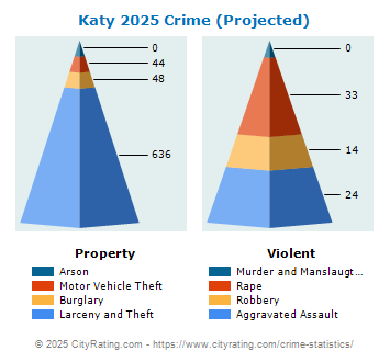 Katy Crime 2025