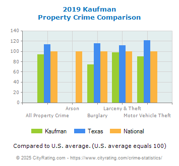 Kaufman Property Crime vs. State and National Comparison