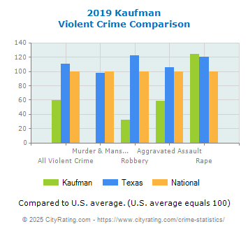 Kaufman Violent Crime vs. State and National Comparison