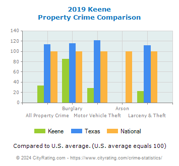 Keene Property Crime vs. State and National Comparison