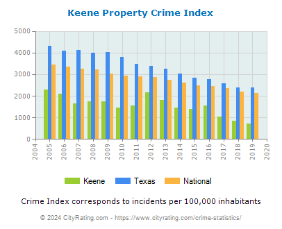 Keene Property Crime vs. State and National Per Capita