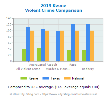 Keene Violent Crime vs. State and National Comparison