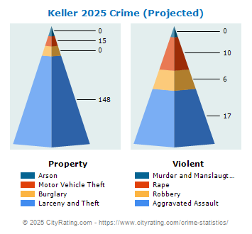 Keller Crime 2025