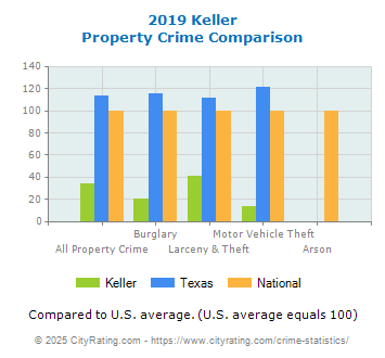 Keller Property Crime vs. State and National Comparison