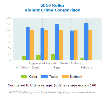 Keller Violent Crime vs. State and National Comparison