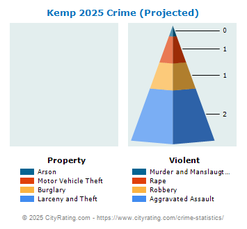 Kemp Crime 2025