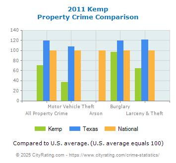 Kemp Property Crime vs. State and National Comparison