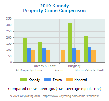 Kenedy Property Crime vs. State and National Comparison