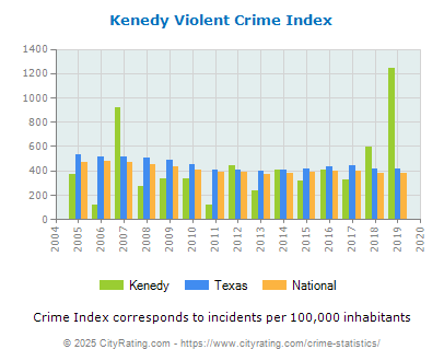 Kenedy Violent Crime vs. State and National Per Capita