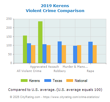 Kerens Violent Crime vs. State and National Comparison