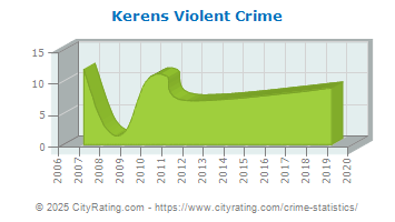 Kerens Violent Crime