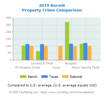 Kermit Property Crime vs. State and National Comparison