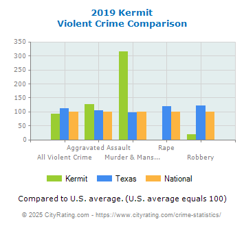 Kermit Violent Crime vs. State and National Comparison