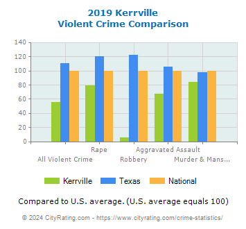 Kerrville Violent Crime vs. State and National Comparison