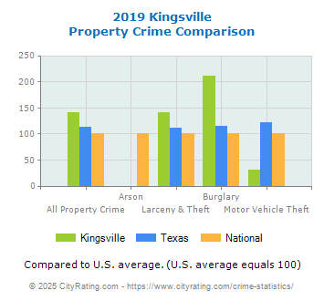 Kingsville Property Crime vs. State and National Comparison