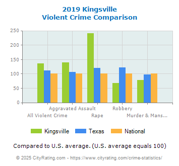 Kingsville Violent Crime vs. State and National Comparison