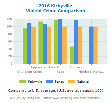 Kirbyville Violent Crime vs. State and National Comparison