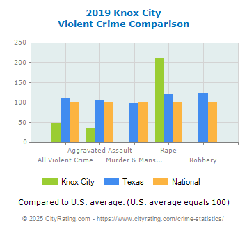 Knox City Violent Crime vs. State and National Comparison