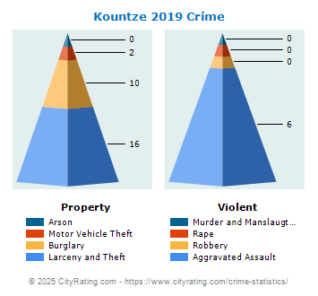 Kountze Crime 2019