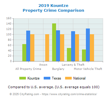 Kountze Property Crime vs. State and National Comparison