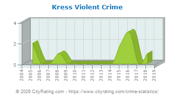 Kress Violent Crime