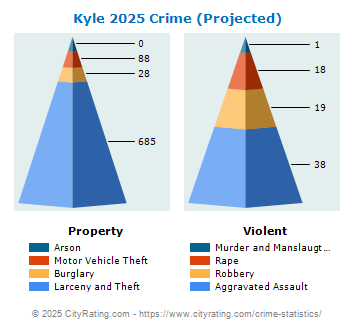 Kyle Crime 2025