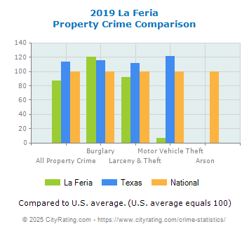 La Feria Property Crime vs. State and National Comparison