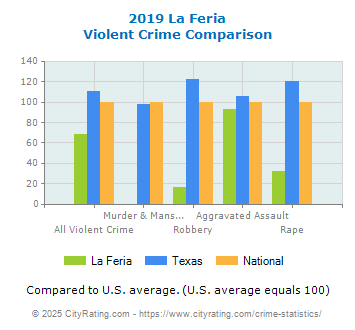 La Feria Violent Crime vs. State and National Comparison