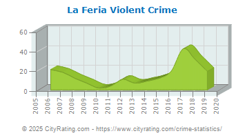 La Feria Violent Crime