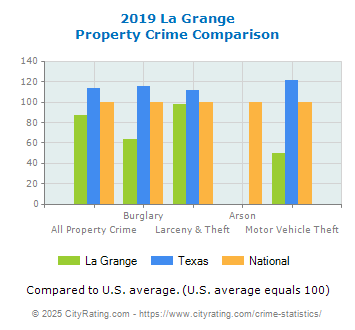 La Grange Property Crime vs. State and National Comparison